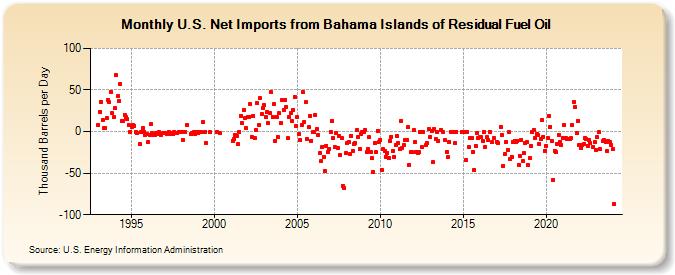 U.S. Net Imports from Bahama Islands of Residual Fuel Oil (Thousand Barrels per Day)