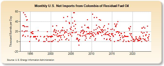 U.S. Net Imports from Colombia of Residual Fuel Oil (Thousand Barrels per Day)