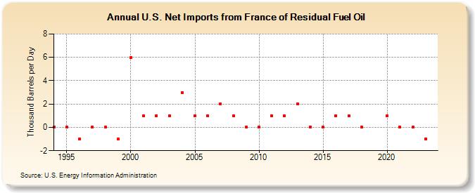 U.S. Net Imports from France of Residual Fuel Oil (Thousand Barrels per Day)