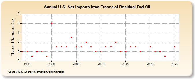 U.S. Net Imports from France of Residual Fuel Oil (Thousand Barrels per Day)