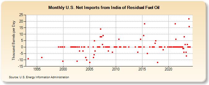 U.S. Net Imports from India of Residual Fuel Oil (Thousand Barrels per Day)