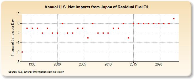 U.S. Net Imports from Japan of Residual Fuel Oil (Thousand Barrels per Day)