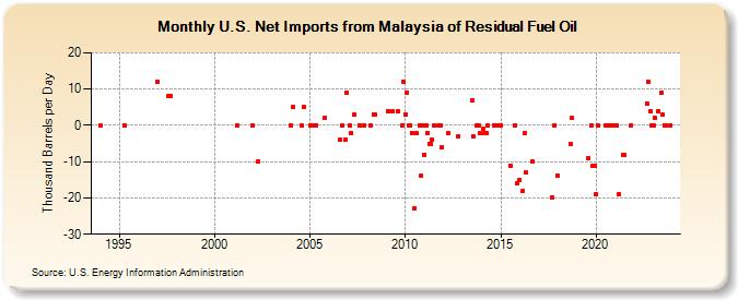 U.S. Net Imports from Malaysia of Residual Fuel Oil (Thousand Barrels per Day)