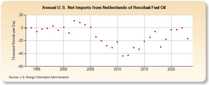 U.S. Net Imports from Netherlands of Residual Fuel Oil (Thousand Barrels per Day)