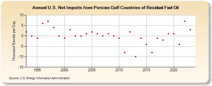 U.S. Net Imports from Persian Gulf Countries of Residual Fuel Oil (Thousand Barrels per Day)