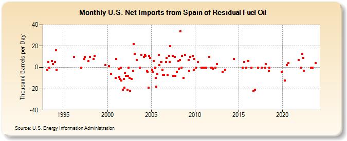 U.S. Net Imports from Spain of Residual Fuel Oil (Thousand Barrels per Day)