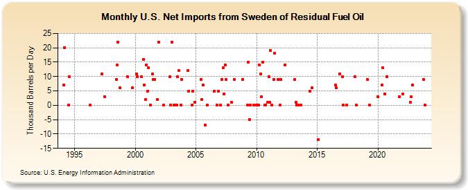 U.S. Net Imports from Sweden of Residual Fuel Oil (Thousand Barrels per Day)