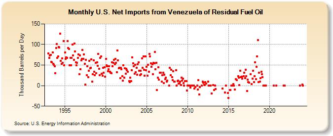 U.S. Net Imports from Venezuela of Residual Fuel Oil (Thousand Barrels per Day)