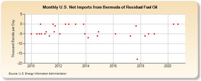 U.S. Net Imports from Bermuda of Residual Fuel Oil (Thousand Barrels per Day)
