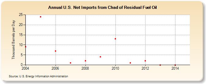 U.S. Net Imports from Chad of Residual Fuel Oil (Thousand Barrels per Day)
