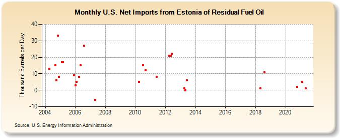 U.S. Net Imports from Estonia of Residual Fuel Oil (Thousand Barrels per Day)