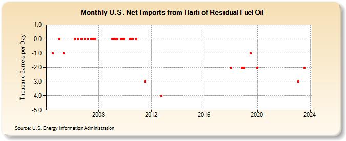 U.S. Net Imports from Haiti of Residual Fuel Oil (Thousand Barrels per Day)