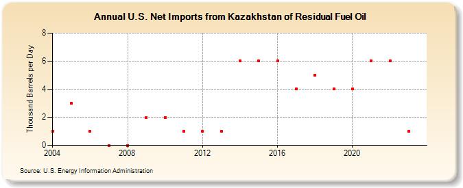 U.S. Net Imports from Kazakhstan of Residual Fuel Oil (Thousand Barrels per Day)