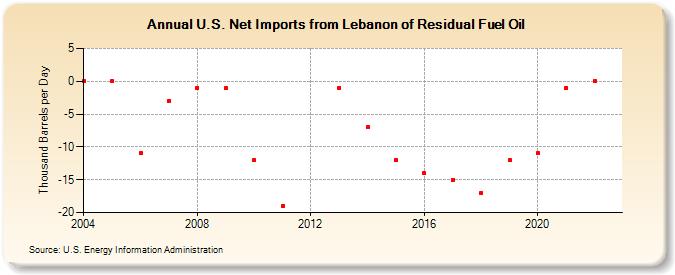 U.S. Net Imports from Lebanon of Residual Fuel Oil (Thousand Barrels per Day)