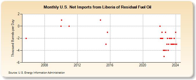 U.S. Net Imports from Liberia of Residual Fuel Oil (Thousand Barrels per Day)