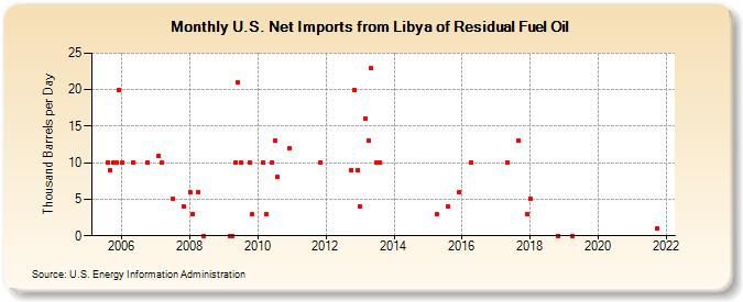 U.S. Net Imports from Libya of Residual Fuel Oil (Thousand Barrels per Day)
