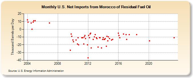 U.S. Net Imports from Morocco of Residual Fuel Oil (Thousand Barrels per Day)