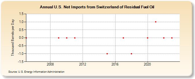 U.S. Net Imports from Switzerland of Residual Fuel Oil (Thousand Barrels per Day)
