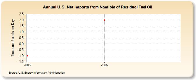 U.S. Net Imports from Namibia of Residual Fuel Oil (Thousand Barrels per Day)