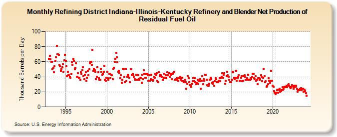 Refining District Indiana-Illinois-Kentucky Refinery and Blender Net Production of Residual Fuel Oil (Thousand Barrels per Day)