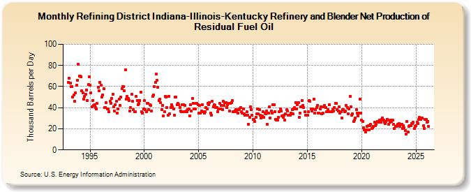 Refining District Indiana-Illinois-Kentucky Refinery and Blender Net Production of Residual Fuel Oil (Thousand Barrels per Day)