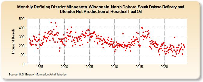 Refining District Minnesota-Wisconsin-North Dakota-South Dakota Refinery and Blender Net Production of Residual Fuel Oil (Thousand Barrels)