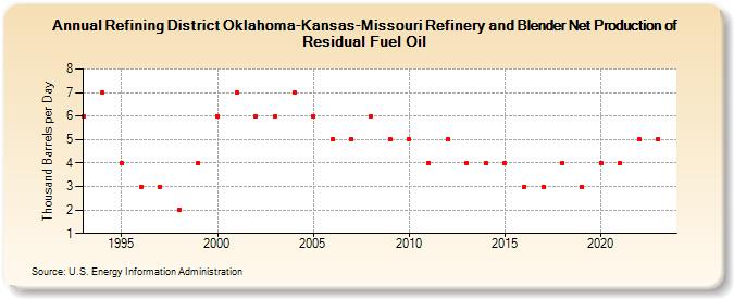 Refining District Oklahoma-Kansas-Missouri Refinery and Blender Net Production of Residual Fuel Oil (Thousand Barrels per Day)