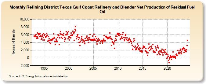 Refining District Texas Gulf Coast Refinery and Blender Net Production of Residual Fuel Oil (Thousand Barrels)