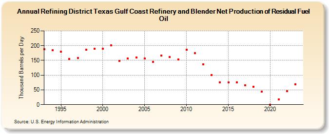 Refining District Texas Gulf Coast Refinery and Blender Net Production of Residual Fuel Oil (Thousand Barrels per Day)