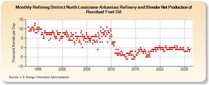 Refining District North Louisiana-Arkansas Refinery and Blender Net Production of Residual Fuel Oil (Thousand Barrels per Day)