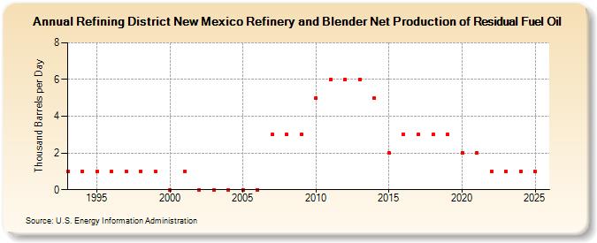 Refining District New Mexico Refinery and Blender Net Production of Residual Fuel Oil (Thousand Barrels per Day)