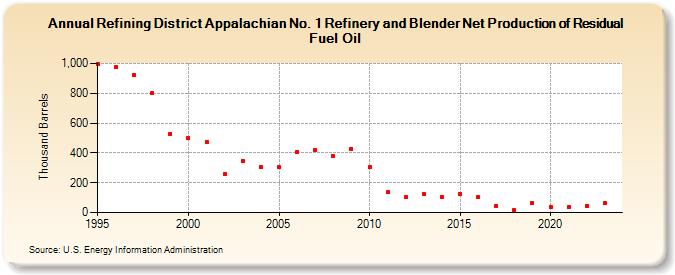 Refining District Appalachian No. 1 Refinery and Blender Net Production of Residual Fuel Oil (Thousand Barrels)