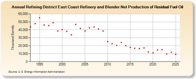 Refining District East Coast Refinery and Blender Net Production of Residual Fuel Oil (Thousand Barrels)