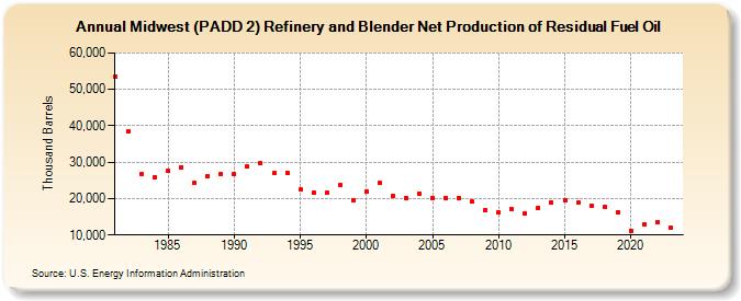 Midwest (PADD 2) Refinery and Blender Net Production of Residual Fuel Oil (Thousand Barrels)