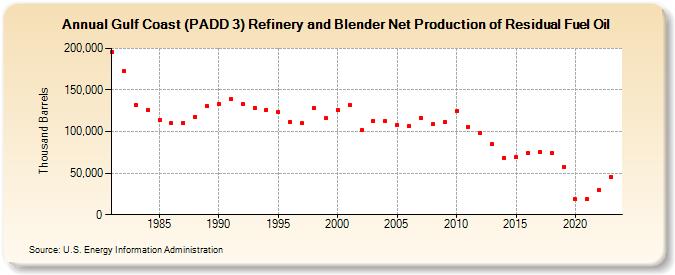 Gulf Coast (PADD 3) Refinery and Blender Net Production of Residual Fuel Oil (Thousand Barrels)
