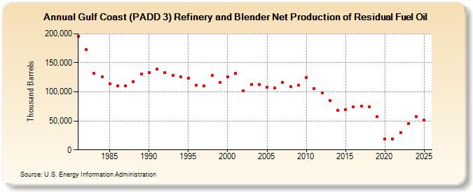 Gulf Coast (PADD 3) Refinery and Blender Net Production of Residual Fuel Oil (Thousand Barrels)