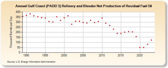 Gulf Coast (PADD 3) Refinery and Blender Net Production of Residual Fuel Oil (Thousand Barrels per Day)