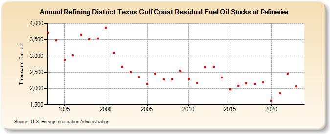 Refining District Texas Gulf Coast Residual Fuel Oil Stocks at Refineries (Thousand Barrels)