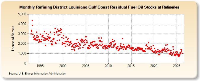 Refining District Louisiana Gulf Coast Residual Fuel Oil Stocks at Refineries (Thousand Barrels)