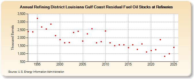 Refining District Louisiana Gulf Coast Residual Fuel Oil Stocks at Refineries (Thousand Barrels)