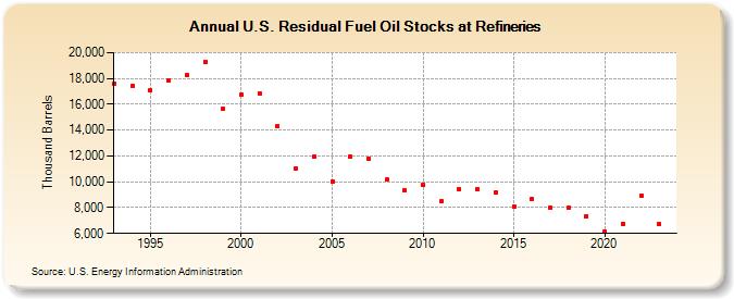 U.S. Residual Fuel Oil Stocks at Refineries (Thousand Barrels)