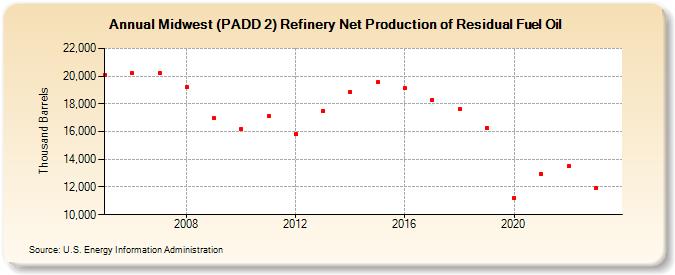 Midwest (PADD 2) Refinery Net Production of Residual Fuel Oil (Thousand Barrels)