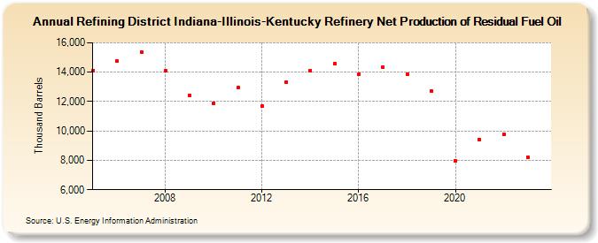 Refining District Indiana-Illinois-Kentucky Refinery Net Production of Residual Fuel Oil (Thousand Barrels)