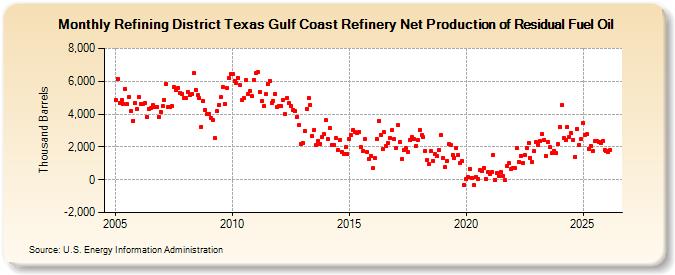 Refining District Texas Gulf Coast Refinery Net Production of Residual Fuel Oil (Thousand Barrels)