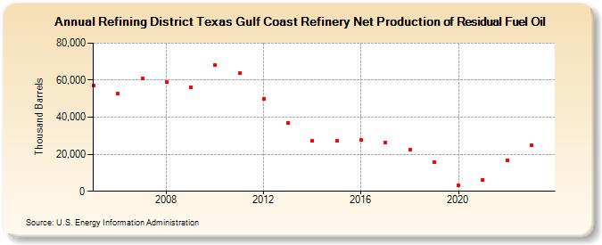 Refining District Texas Gulf Coast Refinery Net Production of Residual Fuel Oil (Thousand Barrels)