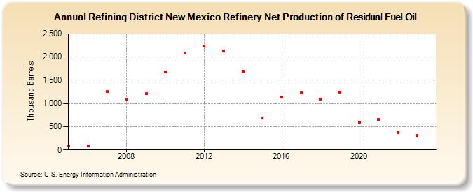 Refining District New Mexico Refinery Net Production of Residual Fuel Oil (Thousand Barrels)