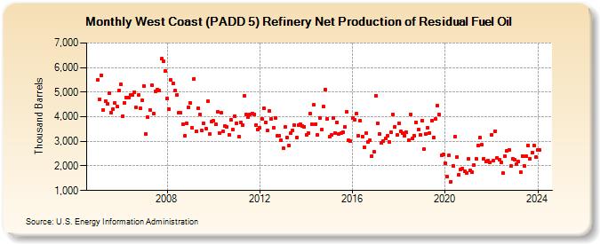 West Coast (PADD 5) Refinery Net Production of Residual Fuel Oil (Thousand Barrels)