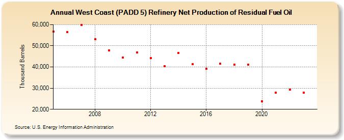 West Coast (PADD 5) Refinery Net Production of Residual Fuel Oil (Thousand Barrels)