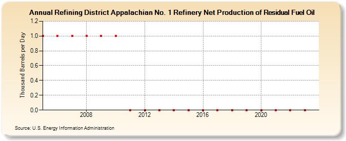 Refining District Appalachian No. 1 Refinery Net Production of Residual Fuel Oil (Thousand Barrels per Day)