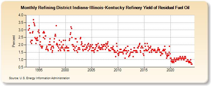 Refining District Indiana-Illinois-Kentucky Refinery Yield of Residual Fuel Oil (Percent)